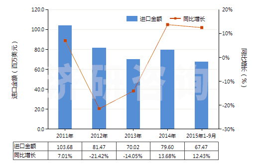 2011-2015年9月中國銅的氧化物及氫氧化物(HS28255000)進(jìn)口總額及增速統(tǒng)計